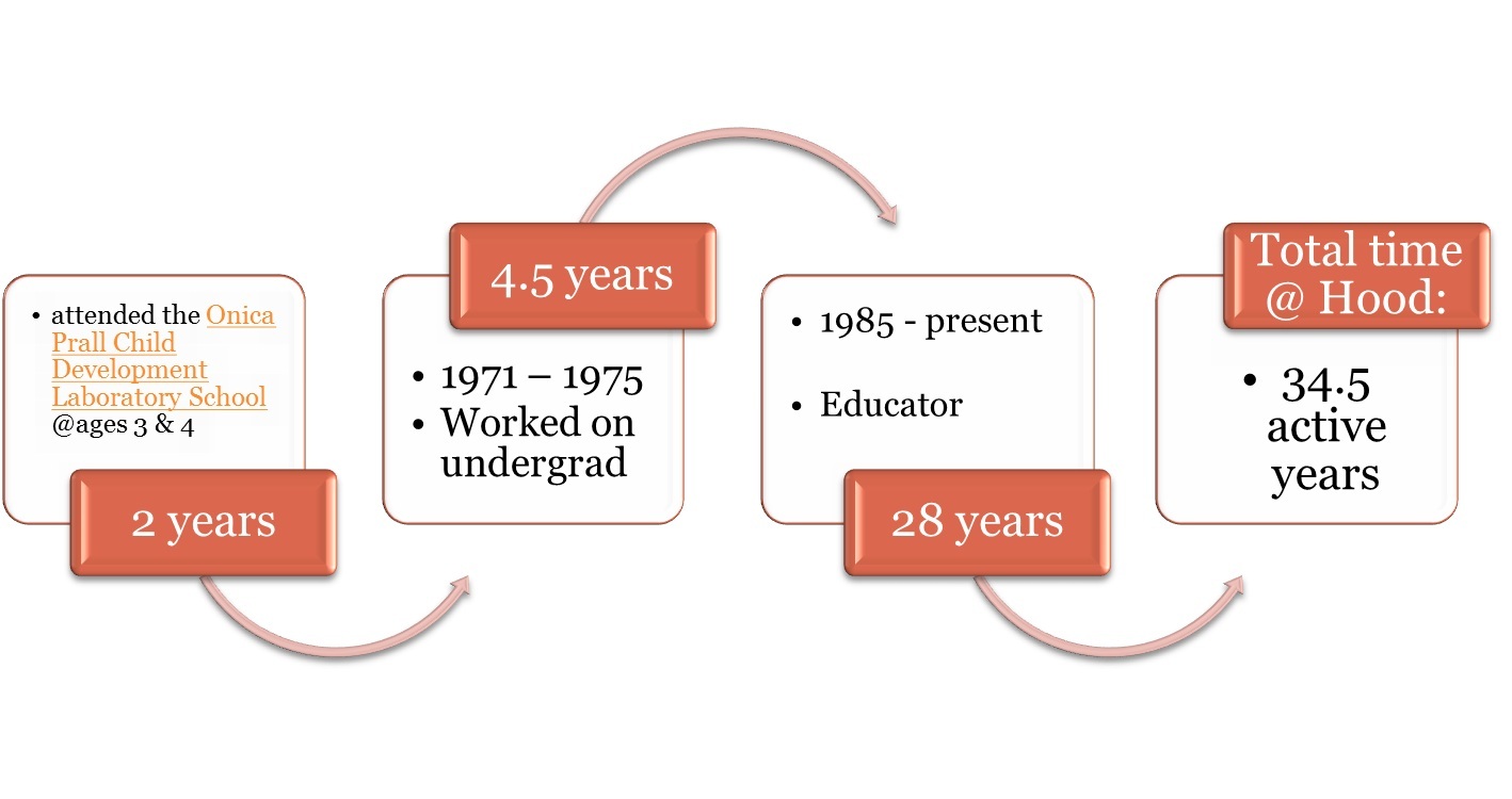 Weinberg Flow Chart